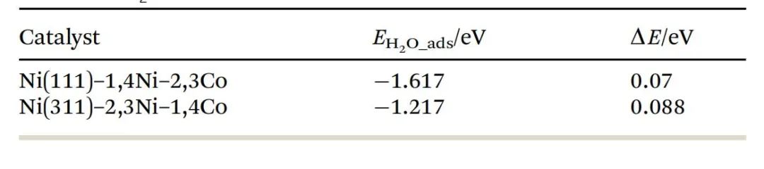 【純計算】New J. Chem.：?高效鎳基析氫反應電催化劑的設(shè)計與性能研究