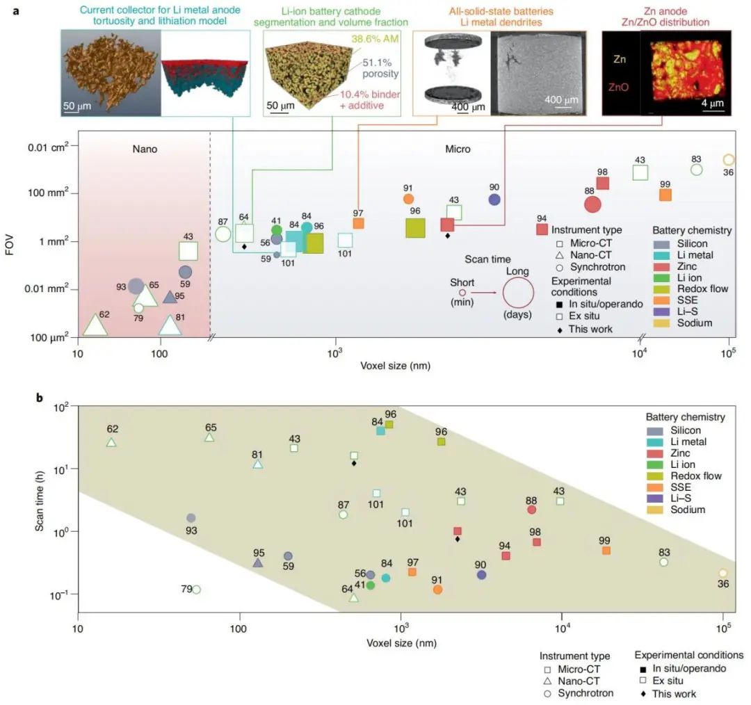 孟穎Nature Nanotechnology綜述：機器學(xué)習(xí)+CT助力電池?zé)o損檢測和3D重構(gòu)