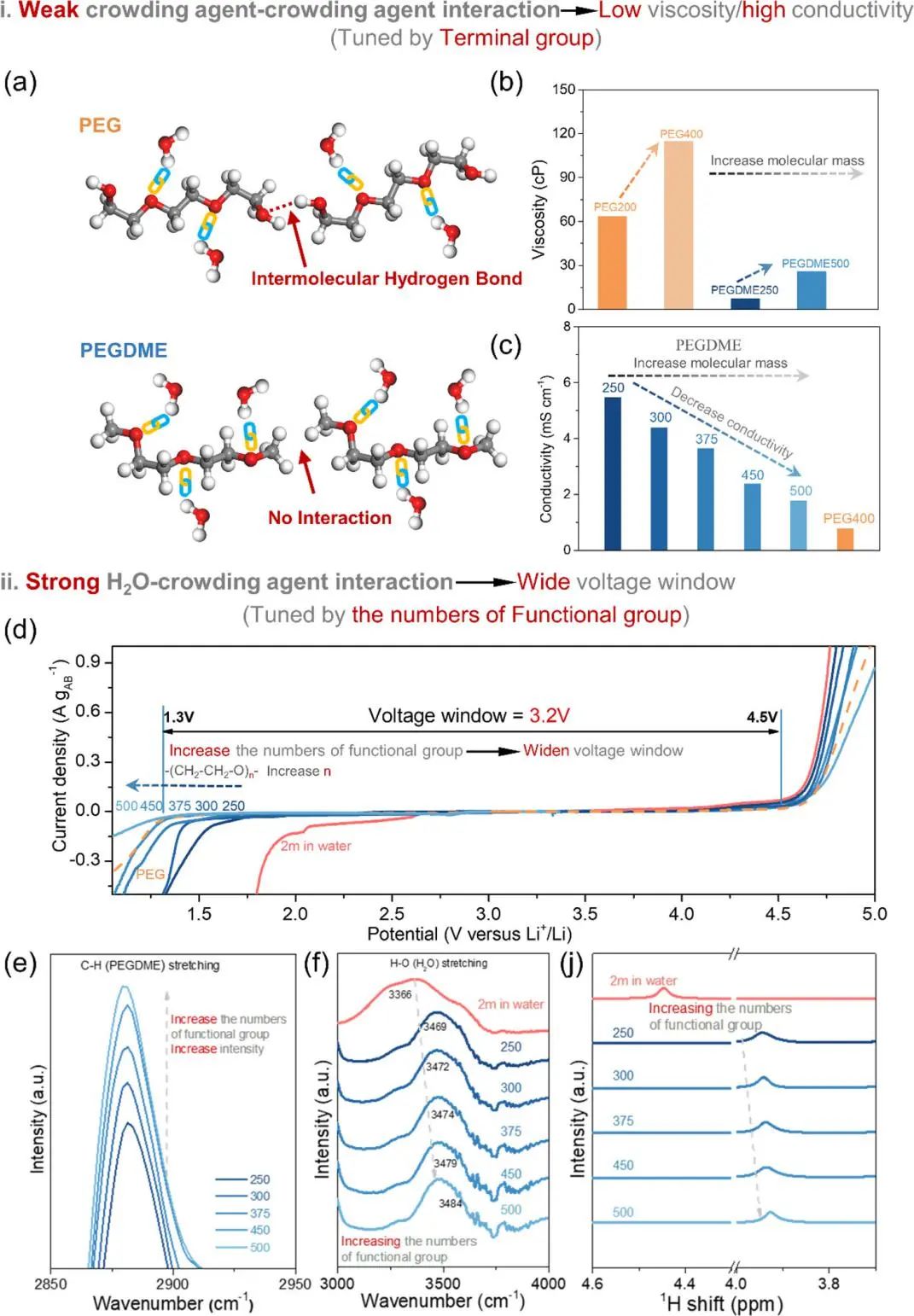 盧怡君ACS Energy Letters：調(diào)節(jié)分子間相互作用，實(shí)現(xiàn)高性能水系電池！