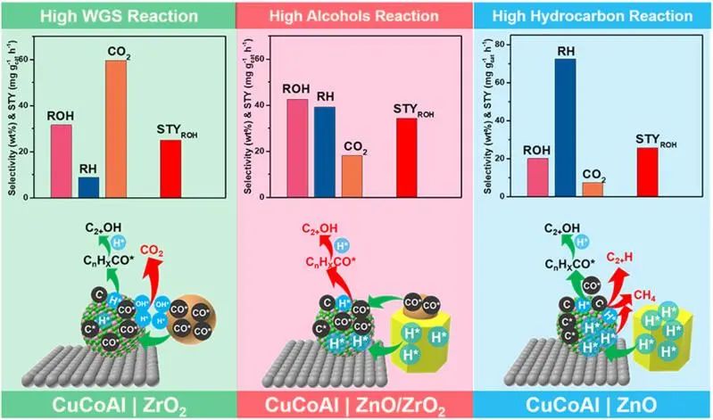 中科院房克功Appl. Catal. B.: ZnO/ZrO2改性CuCoAl催化劑用于促進(jìn)合成氣轉(zhuǎn)化中高級醇合成