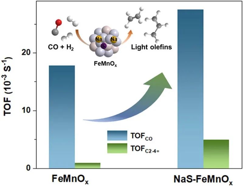 挪威科技大學(xué)Appl. Catal. B.：Na和S助力鐵錳催化劑催化合成氣轉(zhuǎn)化為輕烯烴