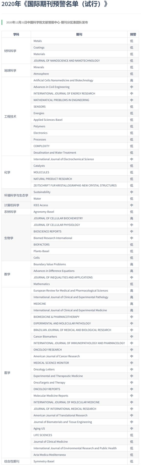 2023中科院《國(guó)際期刊預(yù)警名單（試行）》即將發(fā)布！