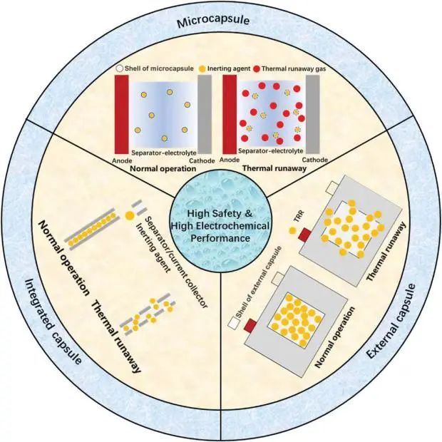 李偉峰/陳玉鵬Adv. Sci.: 提高鋰電池安全/電化學(xué)性能的仿生熱失控阻燃膠囊