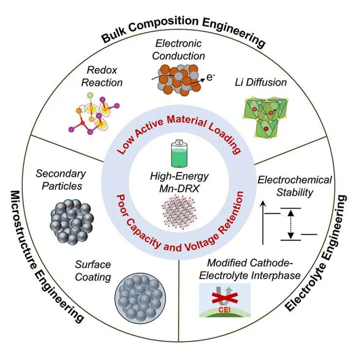 麥吉爾大學(xué)Joule綜述：邁向高能錳基無(wú)序巖鹽鋰離子正極