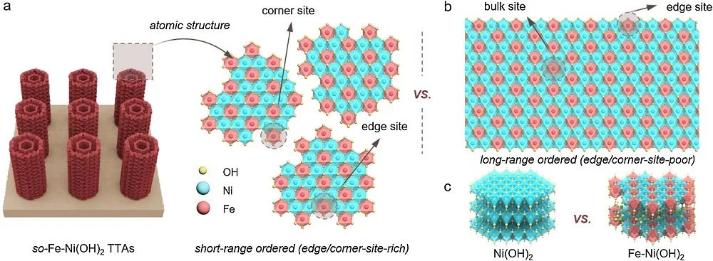 李高仁Appl. Catal. B.：另辟蹊徑！Fe取代Ni(OH)2管陣列中完全暴露的邊/角活性位點實現(xiàn)高效電催化OER