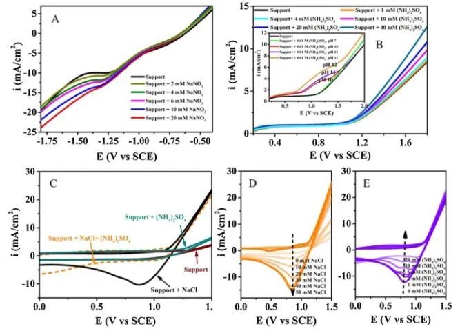 趙旭Appl. Catal. B.: 陰極表面還原性Fe(II)-Fe(III)氫氧化物輔助增強(qiáng)電催化硝酸鹽選擇性轉(zhuǎn)化為N2