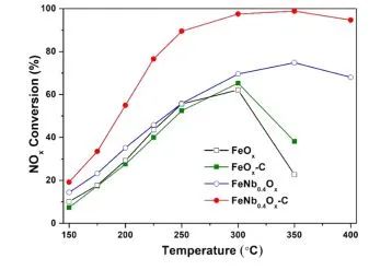 中科院賀泓/余運波ACS Catalysis: Fe-Nb復合氧化物用于高效NH3-SCR