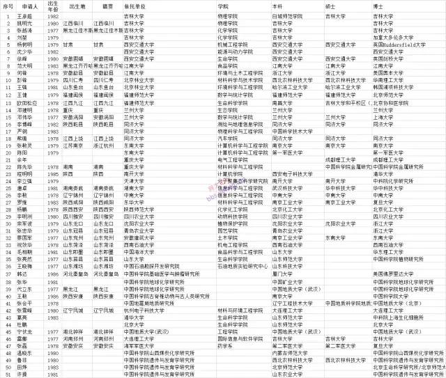 2022國(guó)家杰青，更新已確認(rèn)51人！