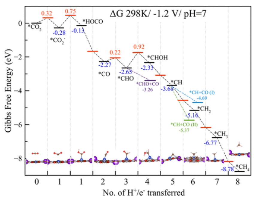 計(jì)算文獻(xiàn)解讀：JACS：單原子催化劑上CO2還原為甲烷和乙烯