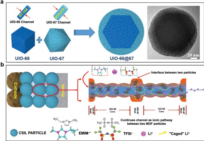 ???Small Methods：核-殼MOF-in-MOF納米孔雙功能電解質(zhì)載體助力高性能固態(tài)鋰電池