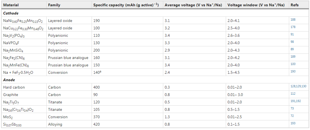 IF=66.308！Nature Reviews Materials：鈉電能取代鋰電嗎？