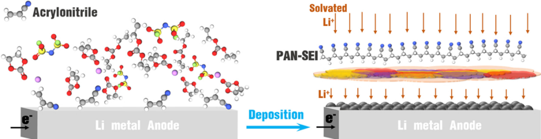Nano Energy：通過(guò)丙烯腈電聚合調(diào)節(jié)鋰金屬電池中鋰沉積