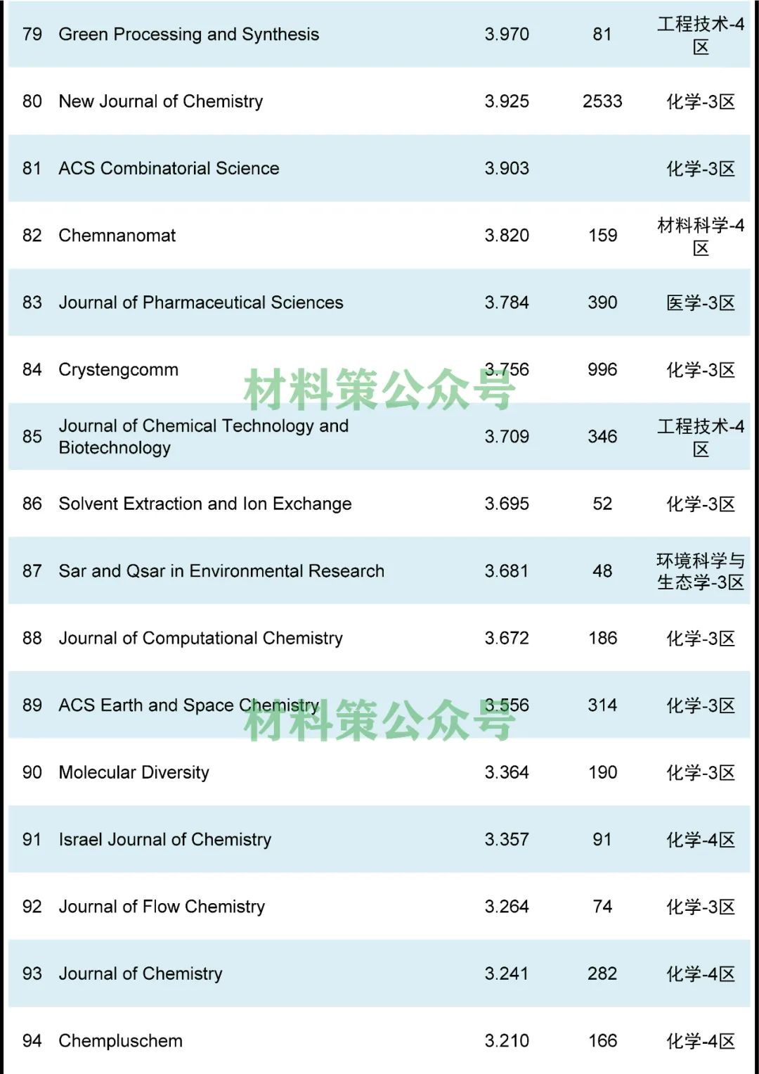 最高影響因子72.807，化學綜合類期刊全匯總！