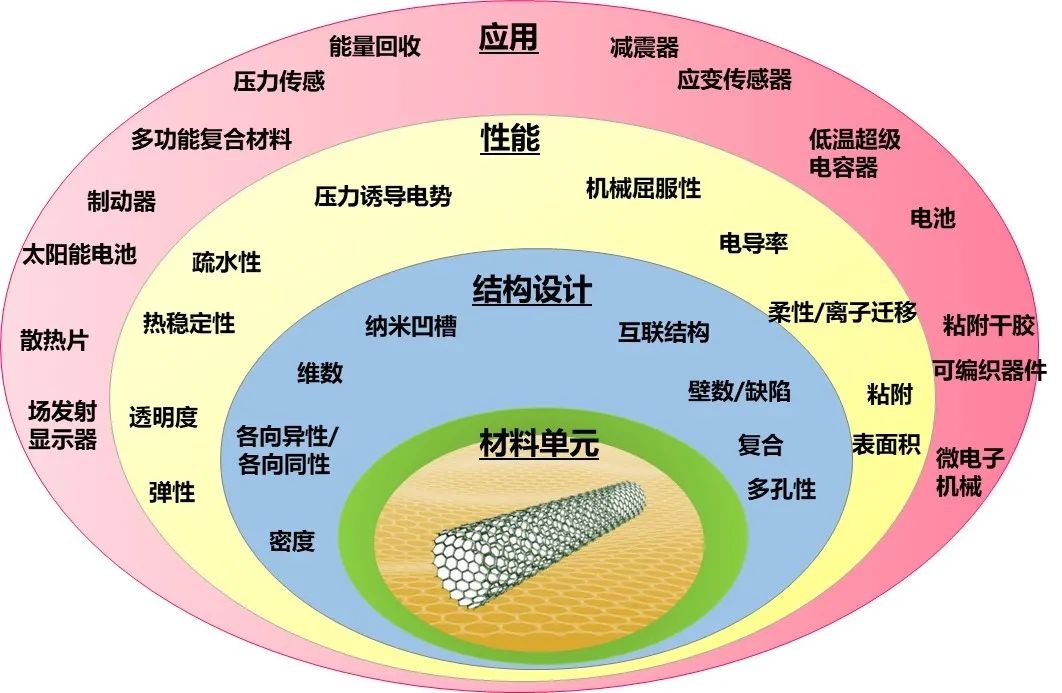 華中科技大學徐鳴團隊Nature子刊：碳管設計在低溫儲能的應用