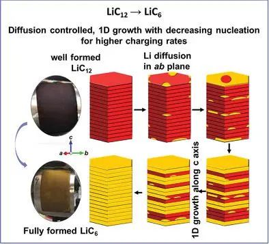 Adv. Sci.：快速充電下鋰離子電池的結(jié)構(gòu)演化和轉(zhuǎn)化動力學(xué)