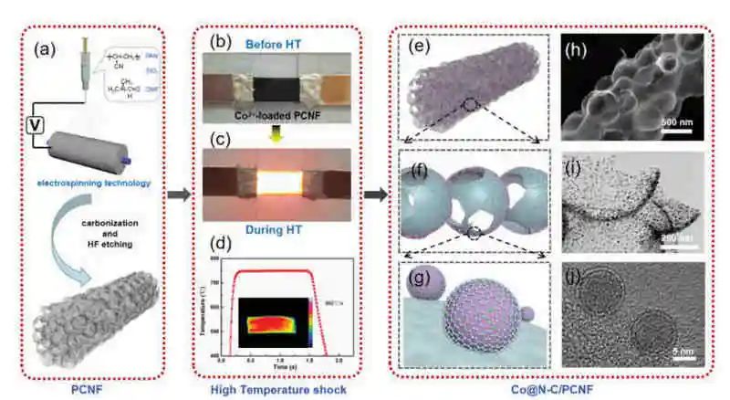 天大Adv. Sci.:包覆鈷納米粒子增強(qiáng)鋅空氣電池氧電催化性能