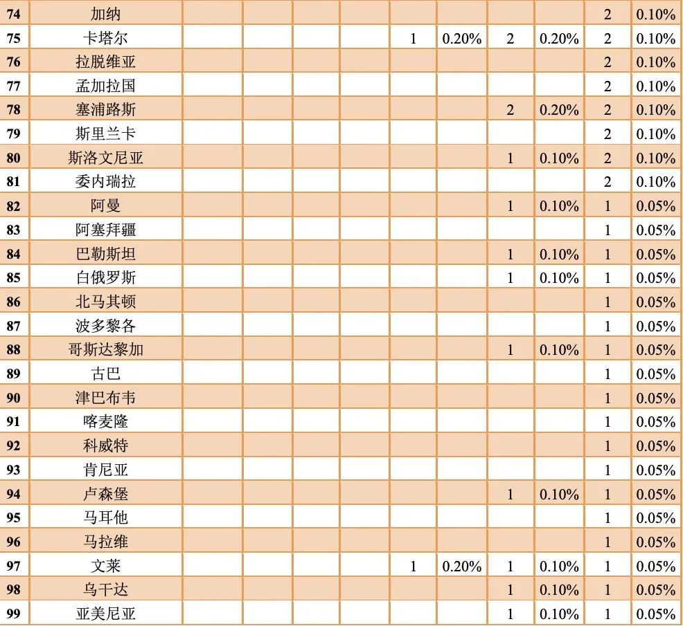 最新！TUI世界大學(xué)排名（2022）發(fā)布：中國(guó)288所高校上榜，數(shù)量全球第一！