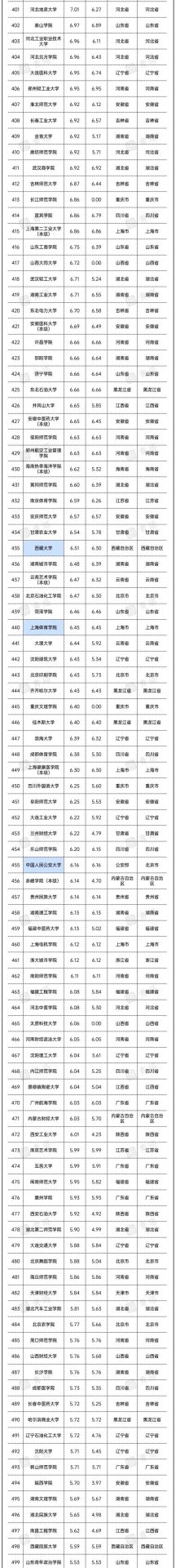 重磅！2022年全國高校經(jīng)費統(tǒng)計結(jié)果出爐