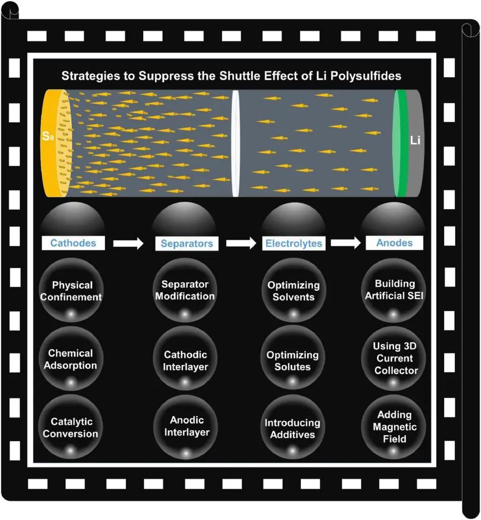 葉明新/沈劍鋒EnSM: 認識多硫化物在鋰硫電池中的作用及電解液工程調(diào)控策略