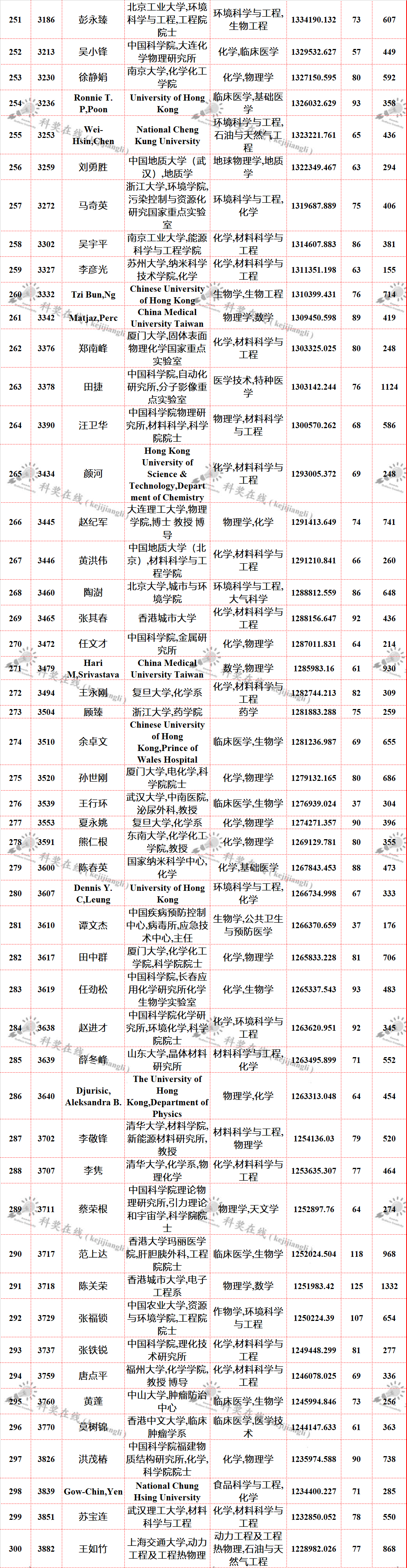 全球頂尖科學(xué)家最新排名—中國科學(xué)家上榜名單