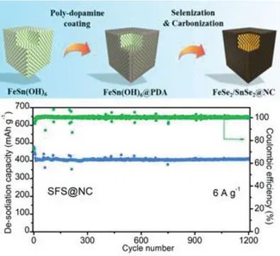 上交楊軍Smalll Methods: N摻雜C封裝的SnSe2/FeSe2納米立方體實(shí)現(xiàn)超高速率穩(wěn)定的鈉離子存儲(chǔ)