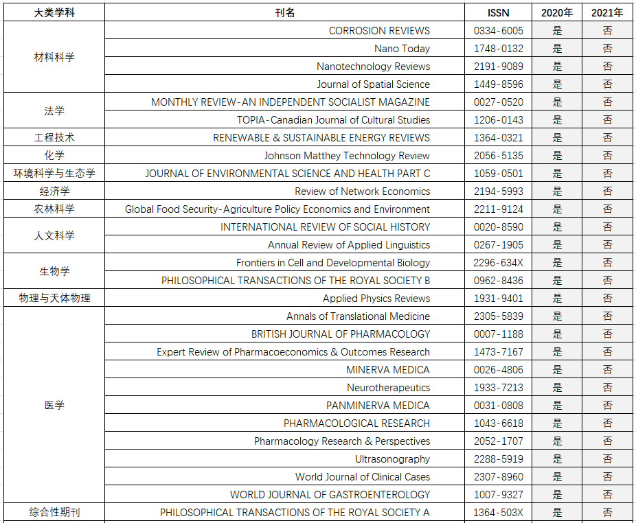 最新：中科院分區(qū)，重大調(diào)整！