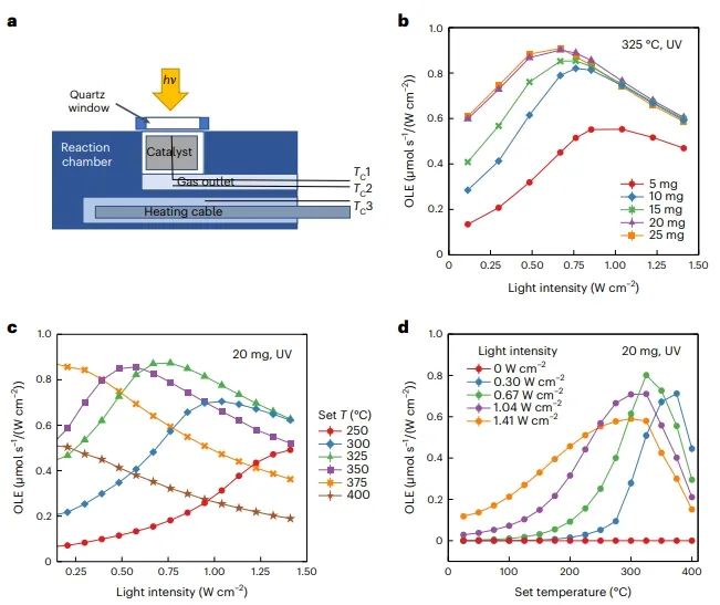 Nature Catalysis：熱效應結合非熱效應，實現等離子體催化的最大整體光增強