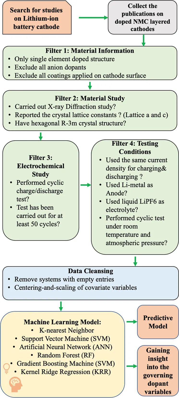 ACS Cent. Sci.：機(jī)器學(xué)習(xí)方法預(yù)測摻雜鋰鎳鈷錳正極材料的放電容量