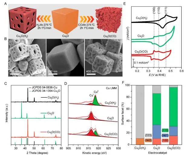 ACS Nano：構(gòu)建富納米晶界Cu2O-Cu，實現(xiàn)高電流下高選擇性催化CO2還原為C2+