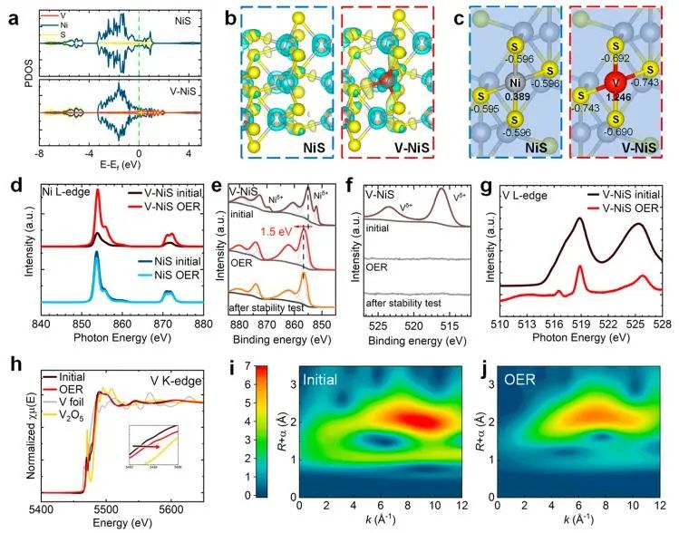 中南大學(xué)Nano Letters：自重構(gòu)策略！V-NiS實(shí)現(xiàn)高效水氧化