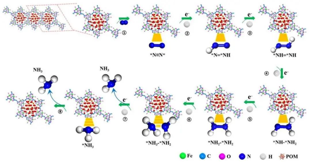 謝毅/肖翀/張群ACS Catalysis：多金屬氧化物調(diào)節(jié)MOFs載體動(dòng)力學(xué)促進(jìn)光催化固氮