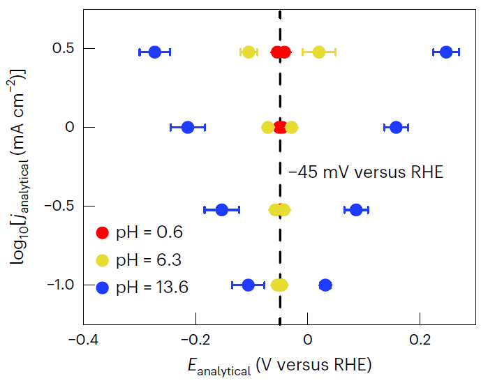 Nature Catalysis：直接由極化曲線獲取過(guò)電位，你可能忽略了太多！