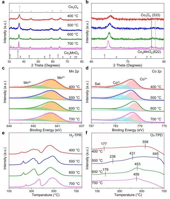 衛(wèi)敏/楊宇森ACS Catalysis：多相界面催化劑電子局部交換，增強(qiáng)生物基平臺(tái)化合物高選擇性氧化