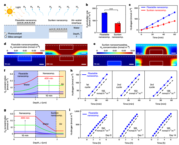 Nature Nanotechnology里程碑突破！光催化產(chǎn)氫，實(shí)現(xiàn)大規(guī)模應(yīng)用！