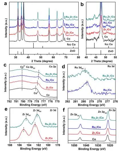 JACS：MOF衍生的Ru1Zr1/Co雙原子中心催化劑促進(jìn)Fischer–Tropsch合成