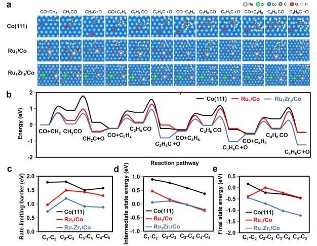 JACS：MOF衍生的Ru1Zr1/Co雙原子中心催化劑促進(jìn)Fischer–Tropsch合成