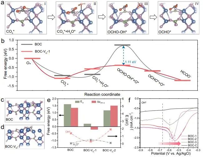 Nature子刊：氧空位工程改善羥基吸附促進(jìn)水分解，實(shí)現(xiàn)太陽(yáng)能驅(qū)動(dòng)的高效CO2RR