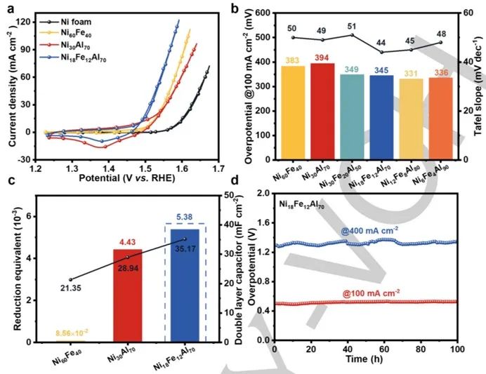 催化頂刊集錦：ACS Catalysis、Small、AFM、JMCA、Nano Letters、ACB等成果