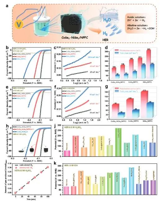 ?哈工大Adv. Sci.: 離子液體輔助制備CoSe2-NiSe2異質(zhì)結(jié)并用于高效析氫和柔性超級電容