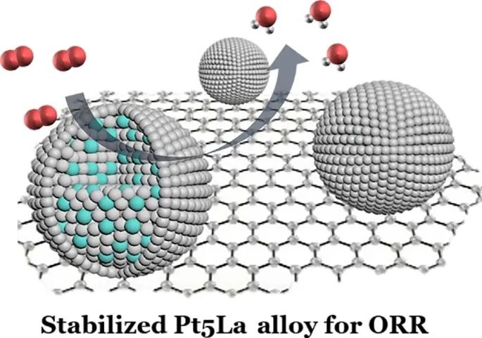 邢巍/葛君杰Nano Research：超穩(wěn)定Pt5La金屬間化合物高效ORR