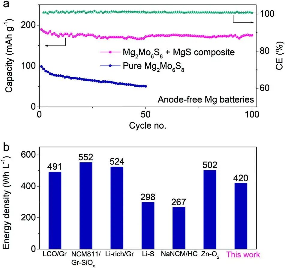 王成亮/毛明磊/索鎏敏Adv. Sci.：無(wú)負(fù)極可充鎂電池的概念驗(yàn)證