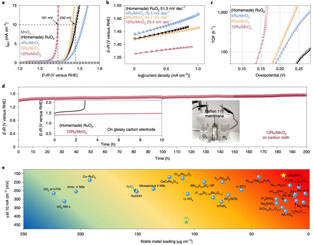 李小鵬/劉智攀/姜政等Nature Catalysis：酸性電解水催化劑突破！