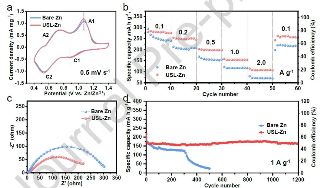 王二東Nano Energy：水系鋅金屬全電池，循環(huán)1200次容量保持95.4%！