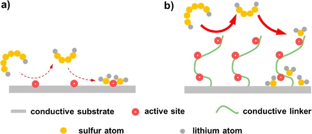 清華張強/北理李博權JACS：半固定化分子電催化劑助力高性能Li-S電池