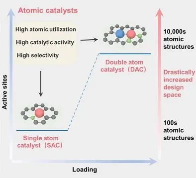 李騰教授AFM：時間減少144000倍，DFT+機器學(xué)習(xí)合理設(shè)計雙原子催化劑！