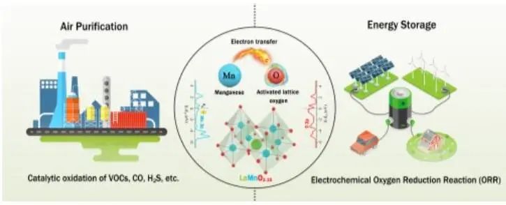 Angew.：LaMnO3.15鈣鈦礦中A-位點(diǎn)空位的原位調(diào)制助力表面晶格氧活化和促進(jìn)ORR