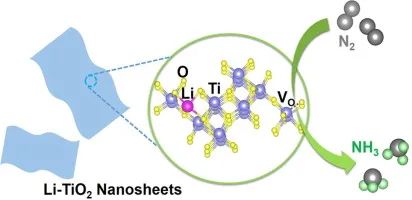 山大黃柏標(biāo)/程合峰Chem. Eng. J.: Li嵌入策略誘導(dǎo)的氧空位增強(qiáng)TiO2的電催化NRR活性