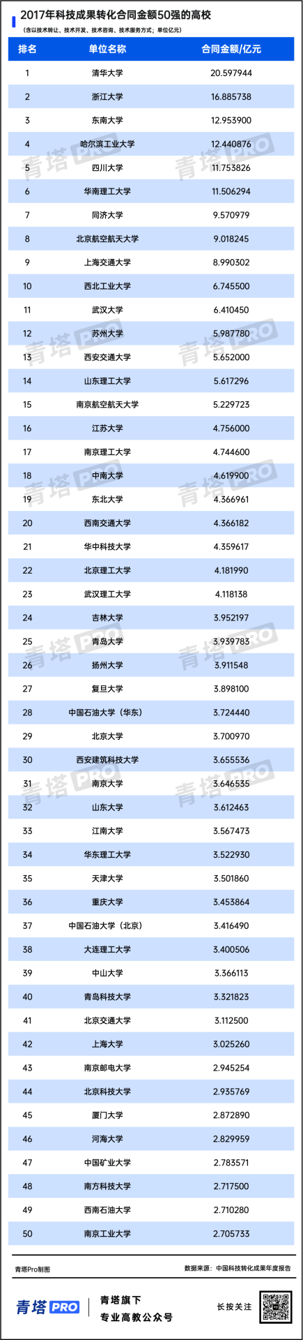 連續(xù)5年！全國高校科技成果轉(zhuǎn)化50強！