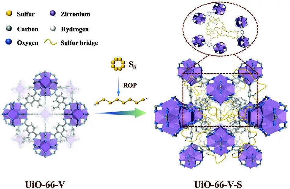 黃少銘/張琪AEM：MOF-硫共聚物正極助力鋰硫電池1000次循環(huán)！