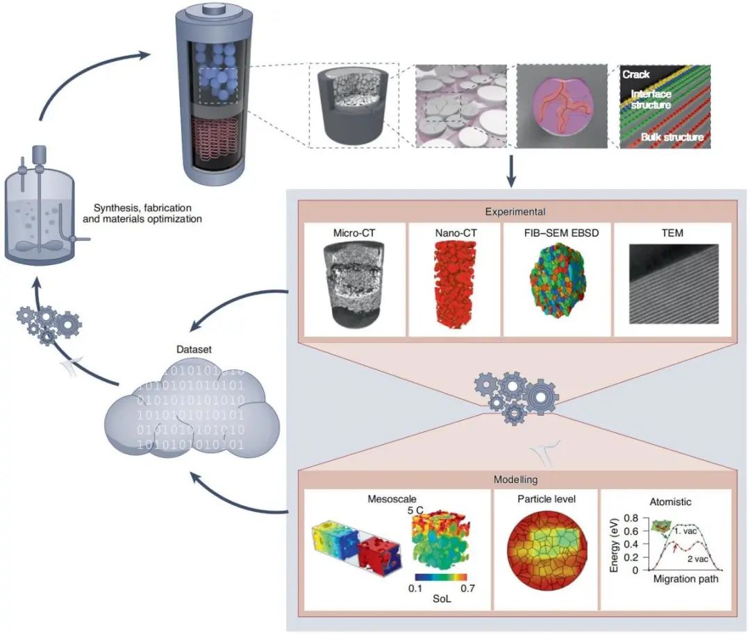 孟穎Nature Nanotechnology綜述：機器學(xué)習(xí)+CT助力電池?zé)o損檢測和3D重構(gòu)